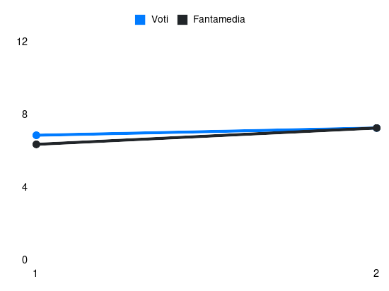 Grafico delle prestazioni di O. Provstgaard durante la stagione 2026-27