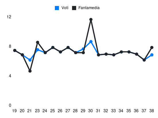 Grafico delle prestazioni di O. Solet durante la stagione 2024-25