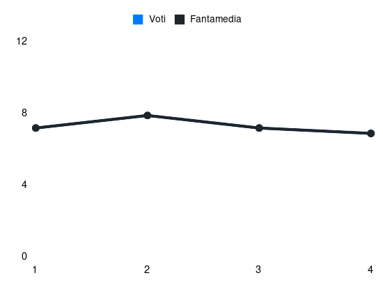 Grafico delle prestazioni di O. Solet durante la stagione 2025-26