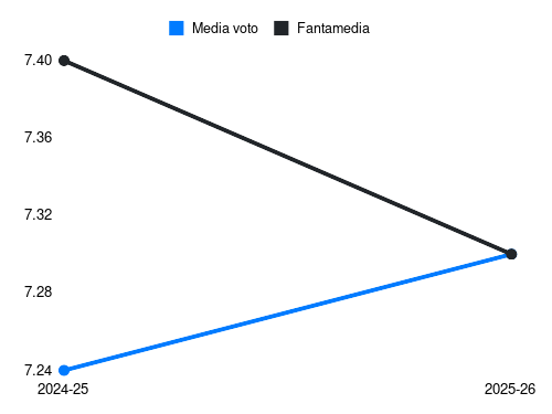 O. Solet Fantamedia sotto forma di grafico