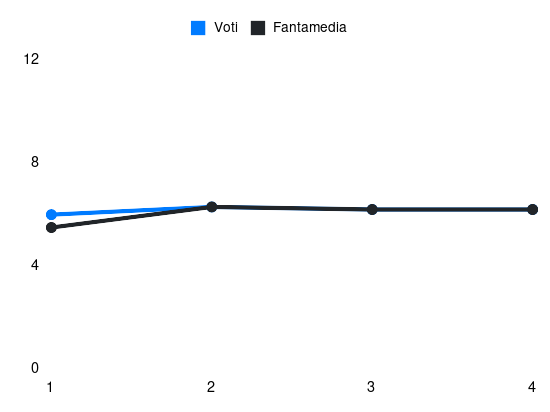 Grafico delle prestazioni di O. Sørensen durante la stagione 2025-26
