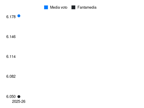 O. Sørensen Fantamedia sotto forma di grafico
