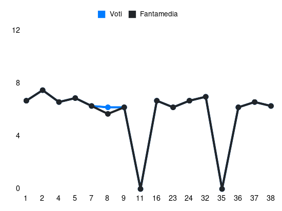 Grafico delle prestazioni di Adam Obert durante la stagione 2023-24