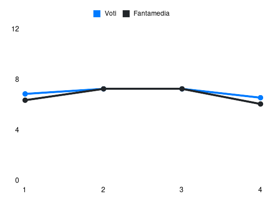 Grafico delle prestazioni di Adam Obert durante la stagione 2025-26