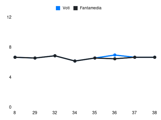 Grafico delle prestazioni di Pedro Obiang durante la stagione 2023-24