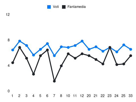 Grafico delle prestazioni di Guillermo Ochoa durante la stagione 2023-24