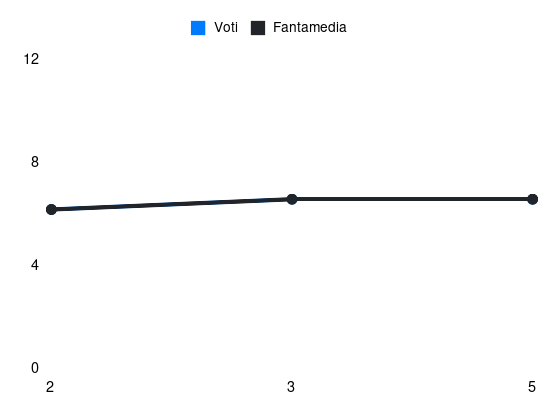 Grafico delle prestazioni di Odgaard durante la stagione 2024-25