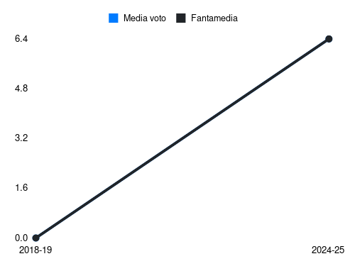 Odgaard Fantamedia sotto forma di grafico