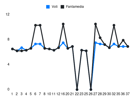 Grafico delle prestazioni di Okafor durante la stagione 2023-24