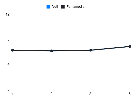 Grafico delle prestazioni di Okafor durante la stagione 2024-25