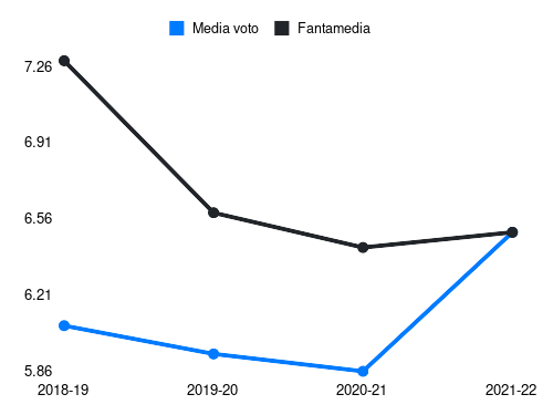 Okaka Fantamedia sotto forma di grafico