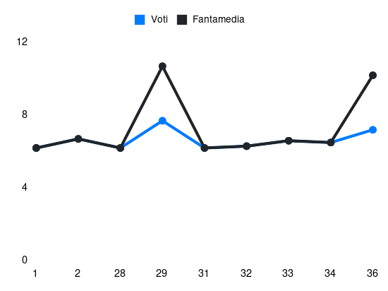 Grafico delle prestazioni di David Okereke durante la stagione 2025-26