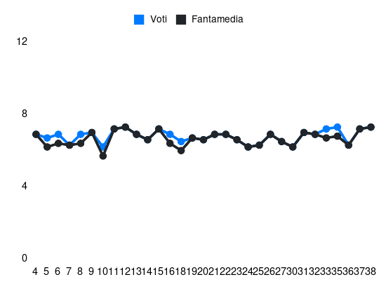 Grafico delle prestazioni di Memeh Caleb Okoli durante la stagione 2023-24