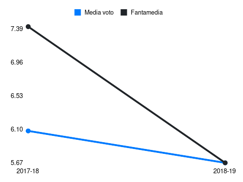 Okwonkwo Fantamedia sotto forma di grafico