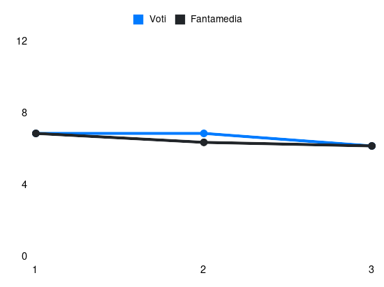 Grafico delle prestazioni di Ola Selvaag Solbakken durante la stagione 2024-25