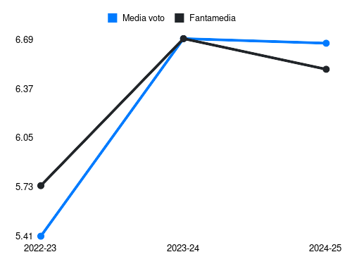 Ola Selvaag Solbakken Fantamedia sotto forma di grafico