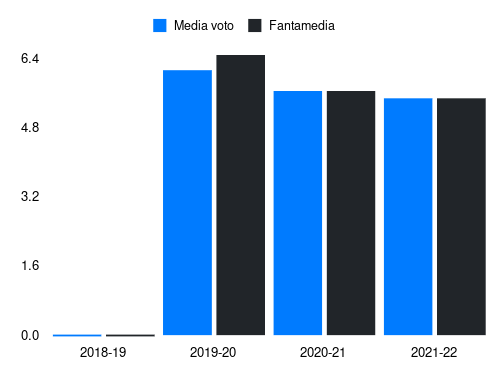 Oliva Fantamedia sotto forma di grafico