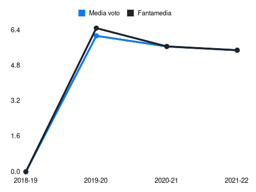 Oliva Fantamedia sotto forma di grafico