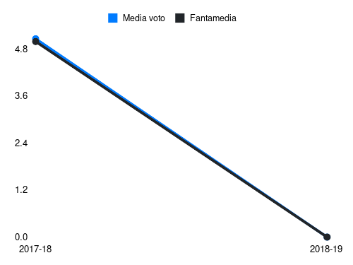 Olivera M Fantamedia sotto forma di grafico