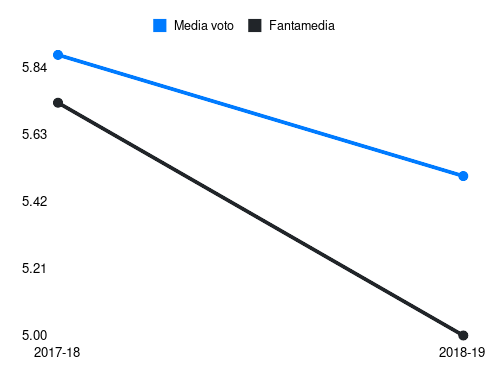 Omeonga Fantamedia sotto forma di grafico