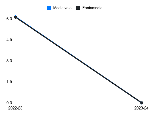 Onana Fantamedia sotto forma di grafico