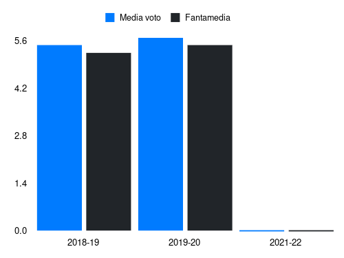 Opoku Fantamedia sotto forma di grafico