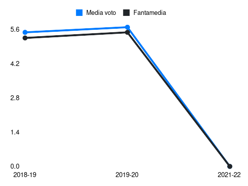 Opoku Fantamedia sotto forma di grafico