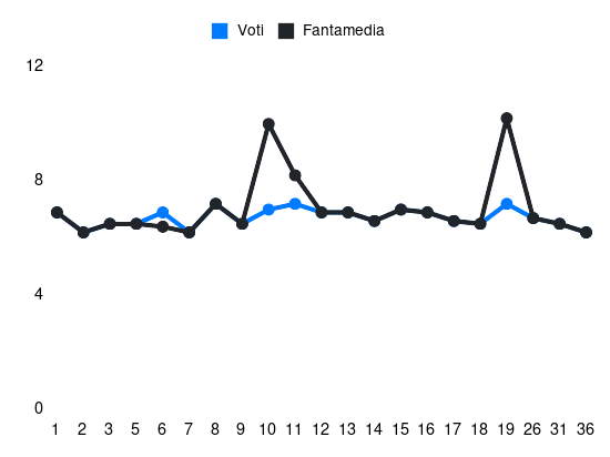 Grafico delle prestazioni di Oristanio durante la stagione 2023-24