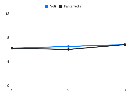 Grafico delle prestazioni di Oristanio durante la stagione 2024-25