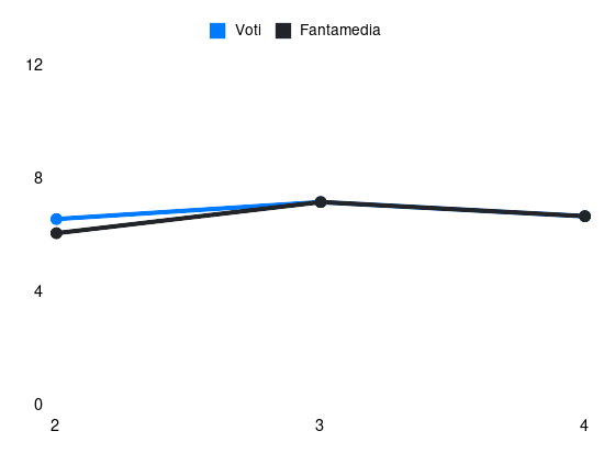 Grafico delle prestazioni di Oristanio durante la stagione 2025-26