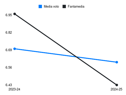 Oristanio Fantamedia sotto forma di grafico