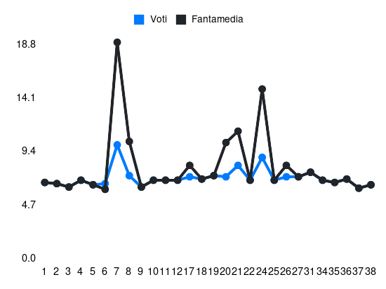 Grafico delle prestazioni di Riccardo Orsolini durante la stagione 2023-24