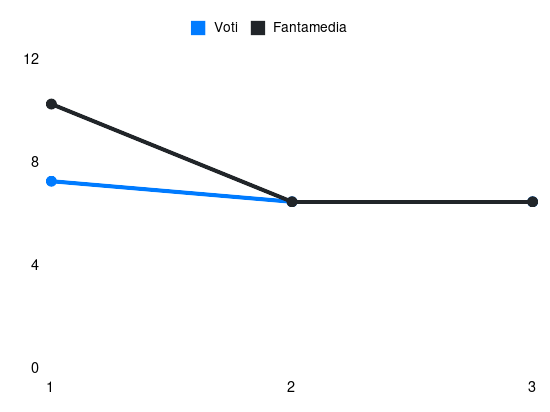 Grafico delle prestazioni di Riccardo Orsolini durante la stagione 2024-25