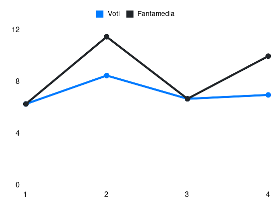Grafico delle prestazioni di Riccardo Orsolini durante la stagione 2025-26
