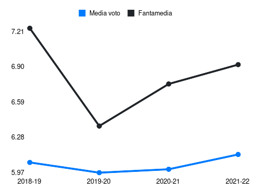 Ospina Fantamedia sotto forma di grafico