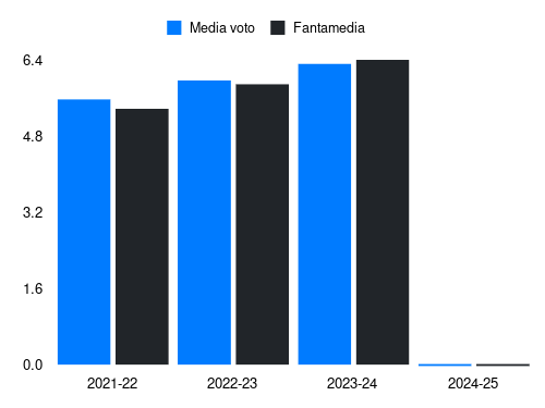 Leo Skiri Østigård Fantamedia sotto forma di grafico