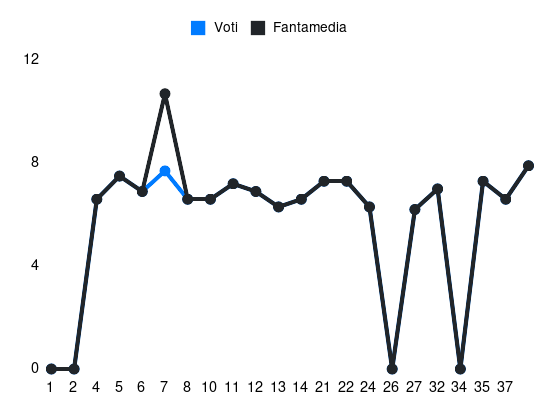 Grafico delle prestazioni di Leo Skiri Østigård durante la stagione 2023-24