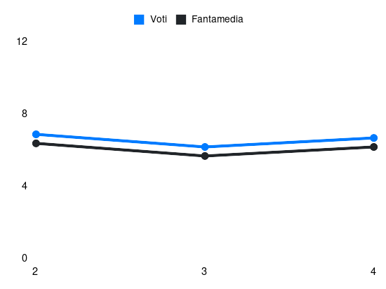 Grafico delle prestazioni di Leo Skiri Østigård durante la stagione 2025-26