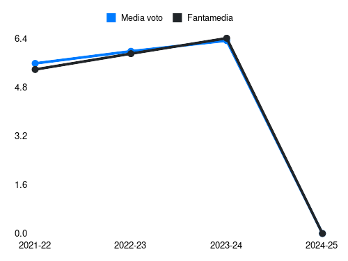 Leo Skiri Østigård Fantamedia sotto forma di grafico