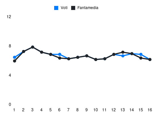 Grafico delle prestazioni di Oyono durante la stagione 2023-24