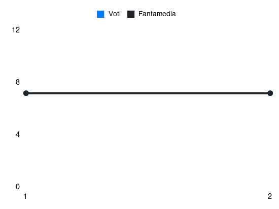 Grafico delle prestazioni di Oyono durante la stagione 2026-27