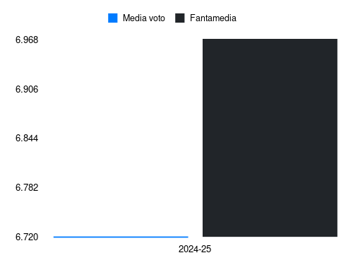 P. Billing Fantamedia sotto forma di grafico