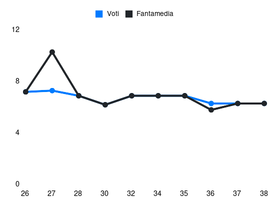 Grafico delle prestazioni di P. Billing durante la stagione 2024-25