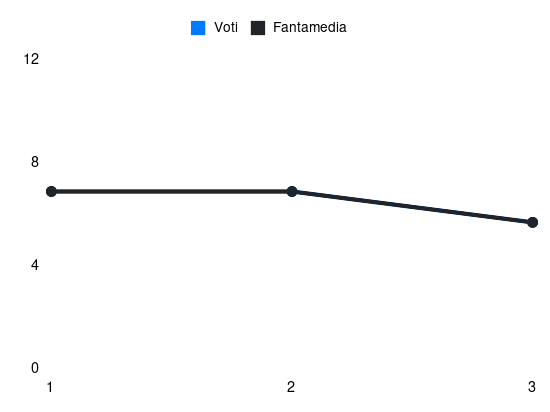 Grafico delle prestazioni di P. Comuzzo durante la stagione 2025-26
