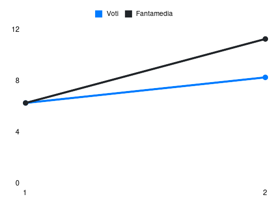 Grafico delle prestazioni di P. Comuzzo durante la stagione 2026-27