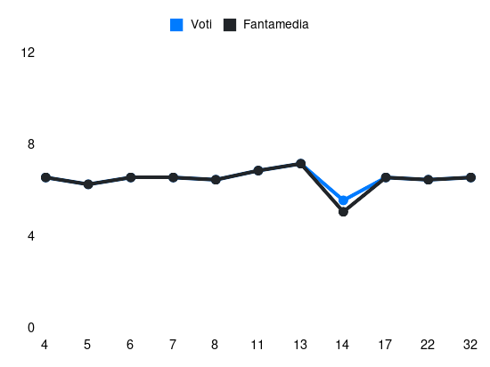 Grafico delle prestazioni di P. Hatzidiakos durante la stagione 2023-24