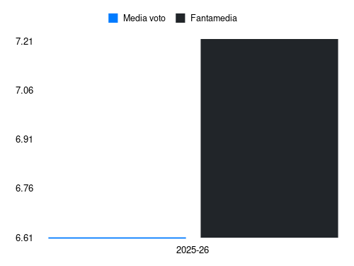 P. Mendy Fantamedia sotto forma di grafico