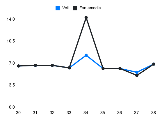 Grafico delle prestazioni di P. Mendy durante la stagione 2025-26