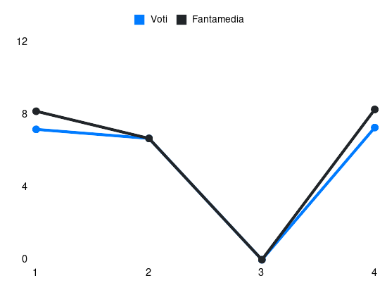 Grafico delle prestazioni di P. Sučić durante la stagione 2025-26
