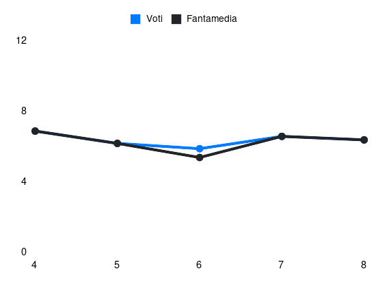 Grafico delle prestazioni di Paco Esteban durante la stagione 2026-27